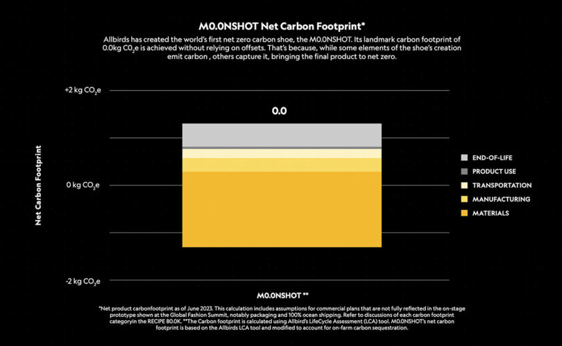 Graph showing the brand's net carbon footprint, calculating total energy and materials expenditures in Allbird's manufacturing, shipping, and end of life product cycle.