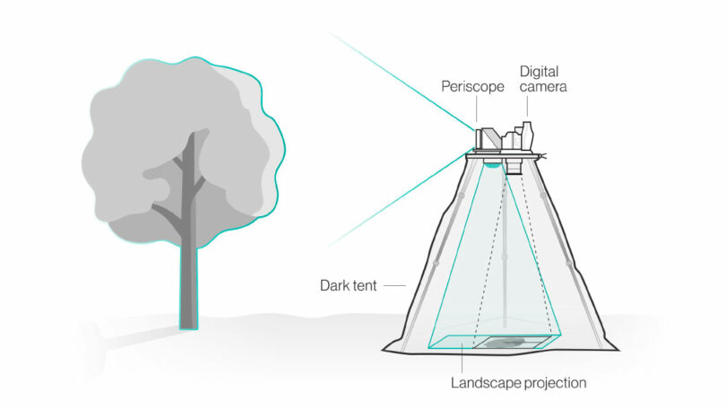 Diagram showing a tent, periscope and camera in combination