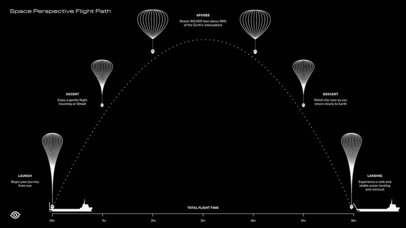 A diagram showing the different stages of the world’s first luxury spaceflight service's flight path.
