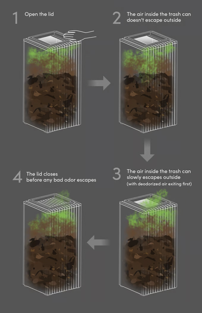 Illustration showing ZitA odor control in a trash can: step 1- open lid; step 2- air and odor escape; step 3- lid closes; step 4-