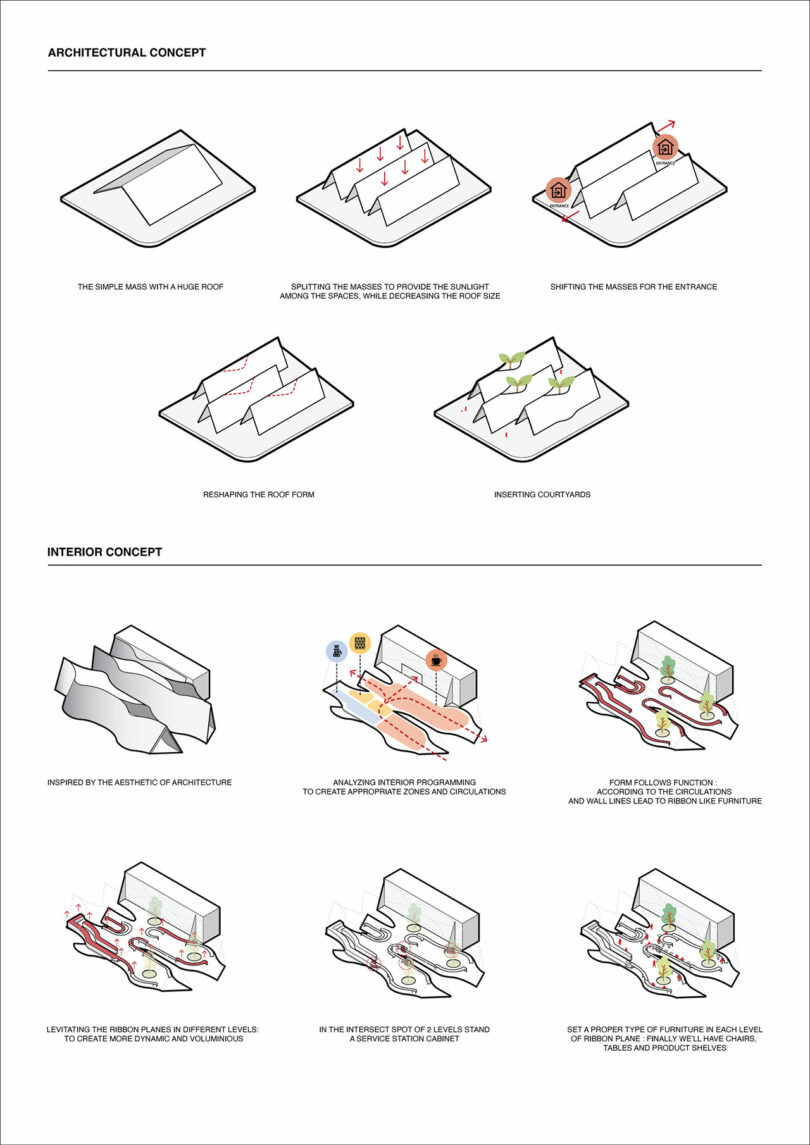 Diagram demonstrating architectural and interior design concepts. Includes visual steps for roof redesign, mass shifting, and landscape integration for architecture, and space zoning and furniture layout for interiors.