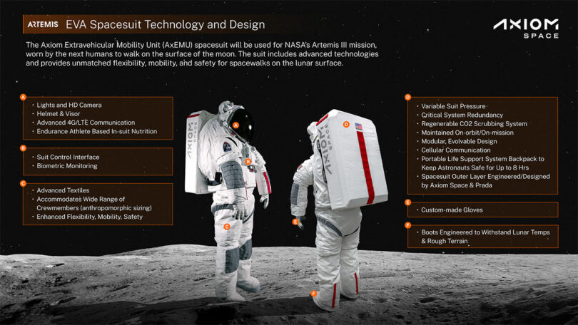 Two astronauts in space suits stand on a lunar surface. The infographic highlights features of the AxEMU spacesuit, such as HD cameras, suit management, safety enhancements, and custom gloves.