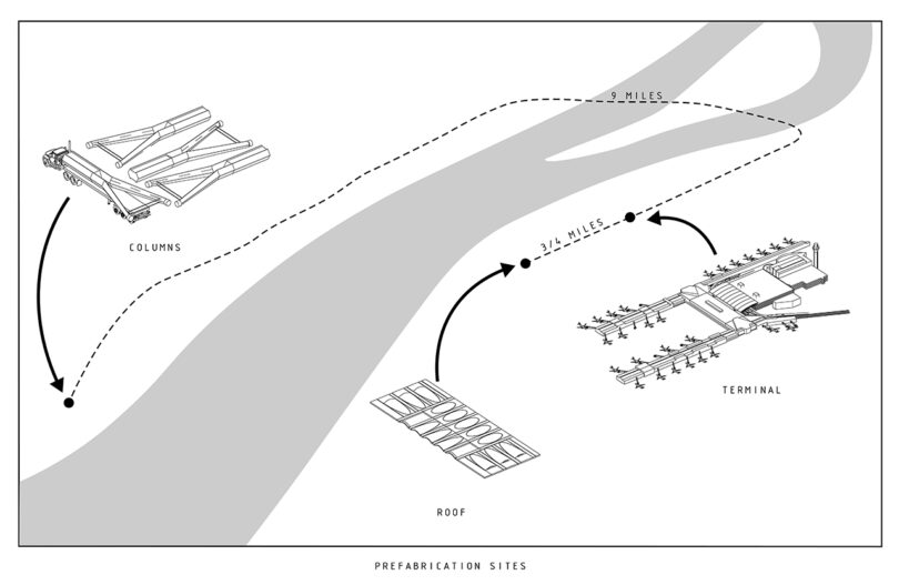 Schéma de ZGF illustrant les sites de préfabrication d'un terminal, de colonnes et d'un toit. Les distances de 3/4 mile et 9 miles sont reliées par des lignes pointillées marquant les trajectoires de déplacement.