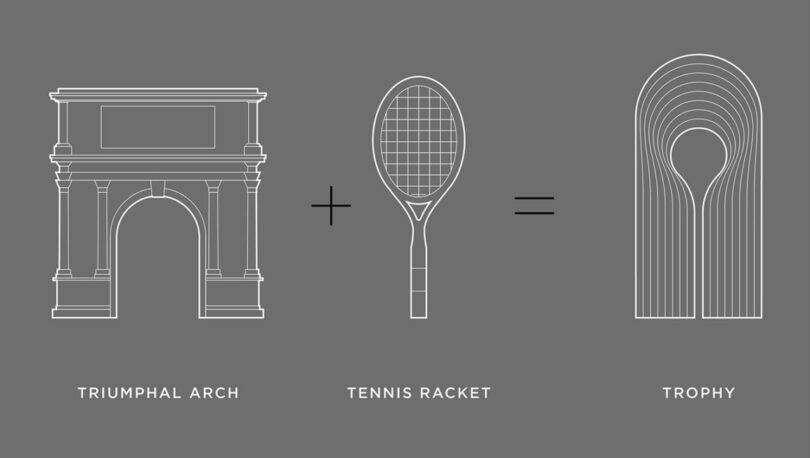 Diagram showing a triumphal arch and a tennis racket adding up to a trophy, labeled respectively.