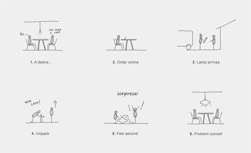 Stick figure comic illustrating the process of buying and setting up a Samuel Wilkinson lamp: 1. Desire, 2. Order online, 3. Arrival with sorpresa, 4. Unpack, 5. Assemble, 6. Lamp is set up perfectly.