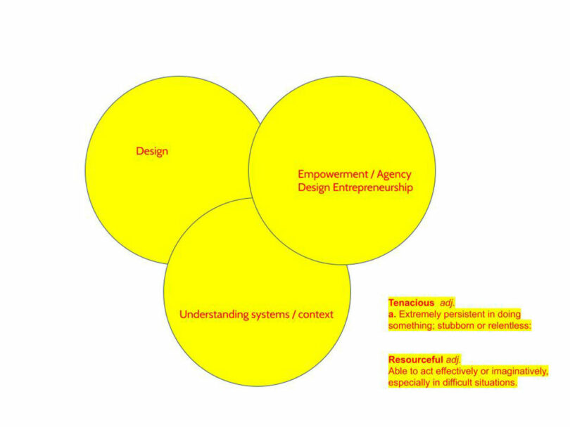 A Venn diagram features three yellow circles labeled Design, Empowerment/Agency Design Entrepreneurship, and Understanding Systems/Context. Felicia Ferrone's influence is palpable, with definitions of Tenacious and Resourceful adorning the side, embodying her innovative spirit.