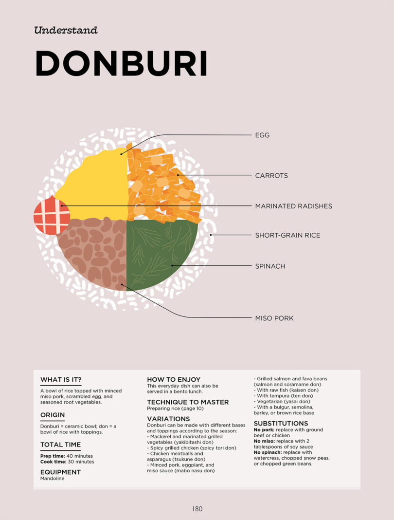 Illustrated breakdown of a donburi bowl, inspired by Sachiyo Harada, with segments for egg, carrots, marinated radishes, short-grain rice, spinach, and miso pork. Accompanied by text detailing its preparation and tasty variations.