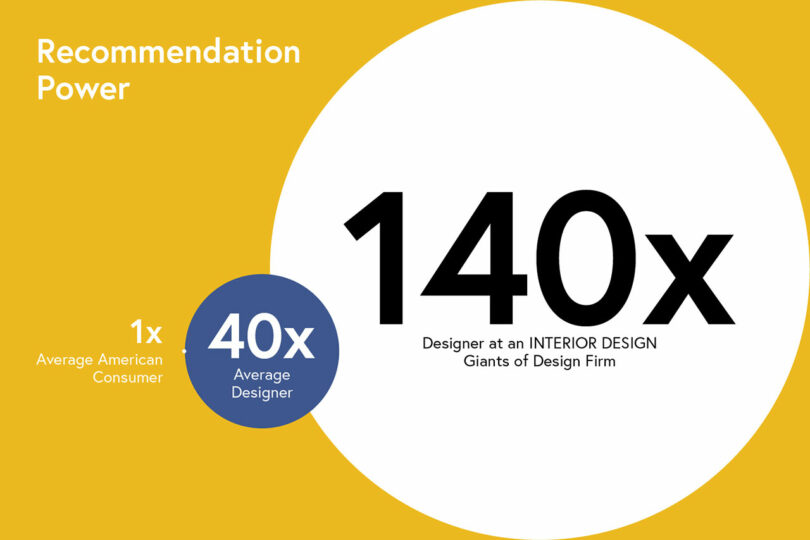 A chart showing recommendation power—Average American consumer (1x), average designer (40x), and Amanda Schneider or an interior design firm giant's designer (140x)—on a yellow and white background.