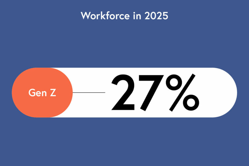 A graphic by Amanda Schneider highlights that Gen Z will make up 27% of the workforce in 2025.