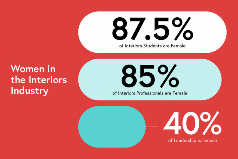 Infographic by Amanda Schneider reveals that 87.5% of interiors students and 85% of interiors professionals are female, yet only 40% of leadership positions are held by women.