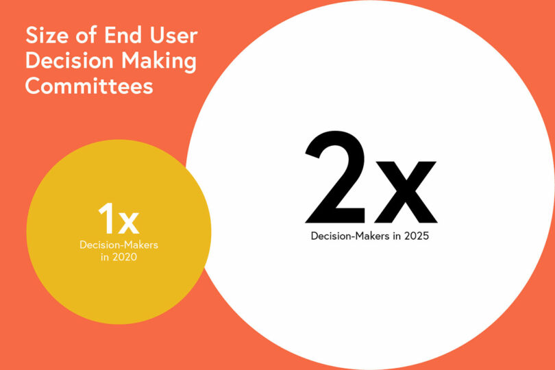 Two overlapping circles, inspired by Amanda Schneider's insights, show the number of decision-makers doubling from 1x in 2020 to 2x in 2025, illustrating committee growth over time.