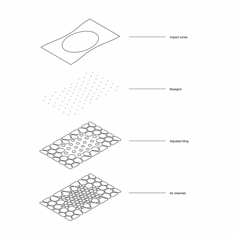 A diagram shows four labeled layers: impact zones, basegrid, adjusted tiling, and air channels, arranged from top to bottom with connecting lines.
