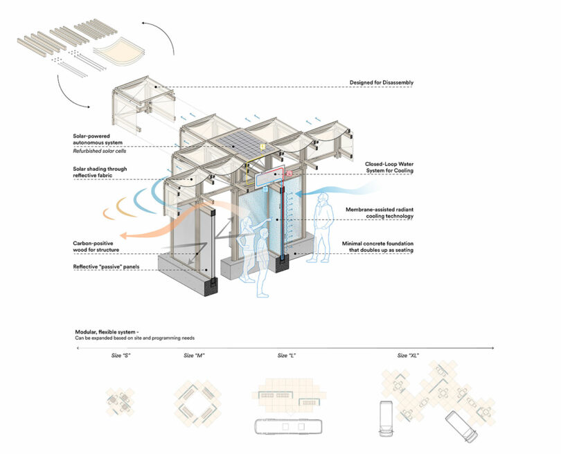 Diagrama del sistema de construcción modular que muestra paneles solares, velas reflectantes, circuitos de agua de refrigeración, estructura de madera, cimientos de concreto y configuraciones de varios tamaños con componentes etiquetados.